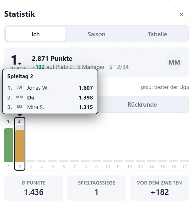 Kickbase Kaderplaner, the statistics of the league